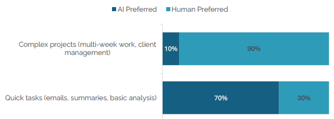 Chart showing AI vs Human preference for different types of work tasks